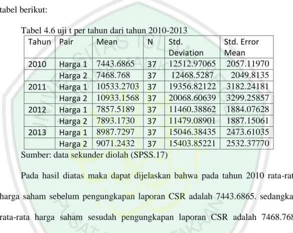 Tabel 4.6 uji t per tahun dari tahun 2010-2013  Tahun   Pair   Mean  N  Std.  