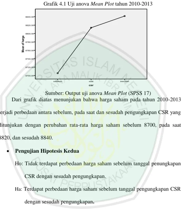 Grafik 4.1 Uji anova Mean Plot tahun 2010-2013 