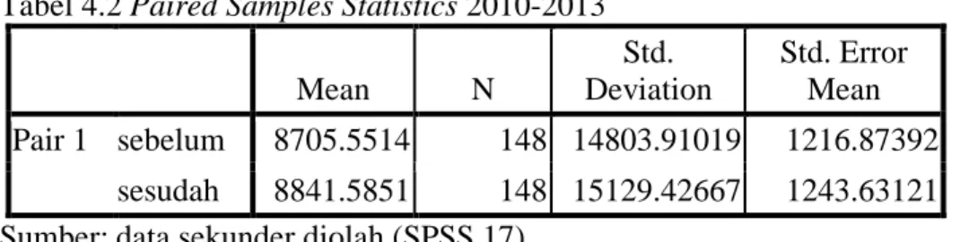 Tabel 4.2 Paired Samples Statistics 2010-2013  Mean  N  Std.  Deviation  Std. Error Mean  Pair 1  sebelum  8705.5514  148  14803.91019  1216.87392  sesudah  8841.5851  148  15129.42667  1243.63121  Sumber: data sekunder diolah (SPSS 17)  