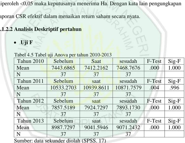 Tabel 4.5 Tabel uji Anova per tahun 2010-2013 