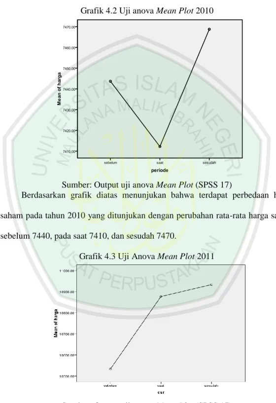Grafik 4.3 Uji Anova Mean Plot 2011 