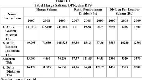 Tabel 1.1 Tabel Harga Saham, DPR, dan DPS 