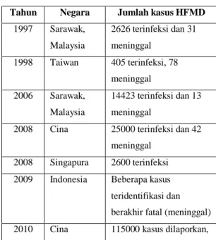Tabel 1. Penyebaran HFMD di  Beberapa Negara 