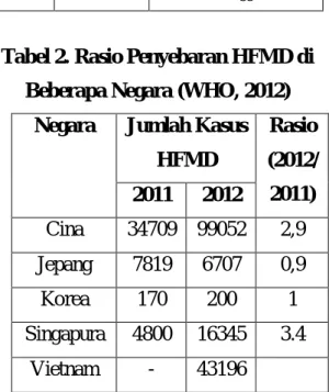 Tabel 2. Rasio Penyebaran HFMD di  Beberapa Negara (WHO, 2012)  
