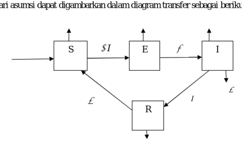 Gambar 1. Diagram transfer model SEIRS 