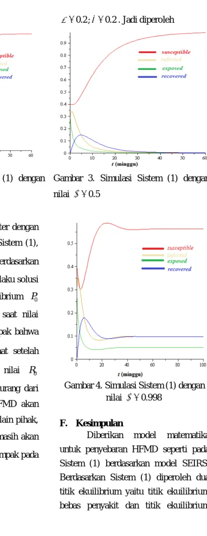 Gambar  2.  Simulasi  Sistem  (1)  dengan  nilai    0.3