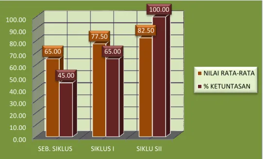 Gambar 1 Perkembangan Prestasi Belajar Siswa 