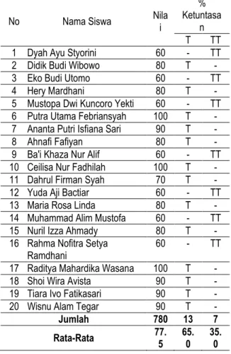 Tabel 3 Perolehan Hasil Evaluasi Belajar Siswa  Pada Siklus I 