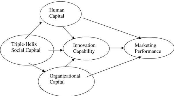 The Triple Helix And Innovation Capabilities: A Conceptual Framework Of ...