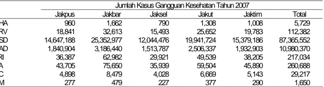Tabel 1. Gangguan Kesehatan Dampak PM10 di Jakarta (kasus) 