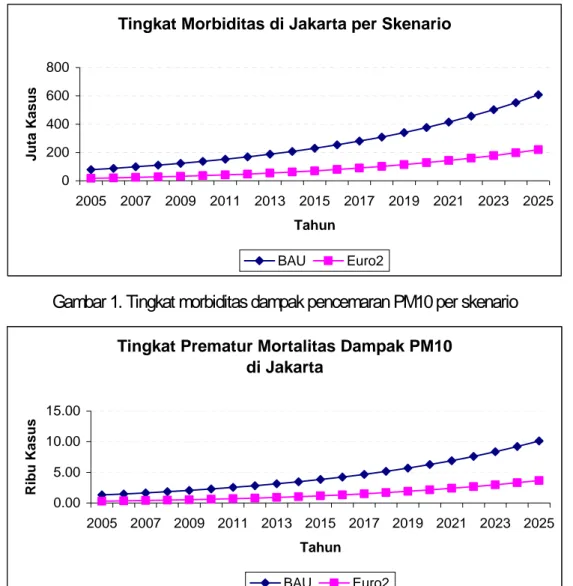Gambar 1. Tingkat morbiditas dampak pencemaran PM10 per skenario  Tingkat Prematur Mortalitas Dampak PM10 