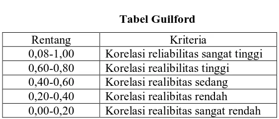 Tabel 3.4 Tabel Guilford 