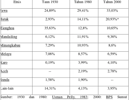 Tabel 1. Perbandingan etnis di Kota Medan pada tahun 1930,1980,2000 
