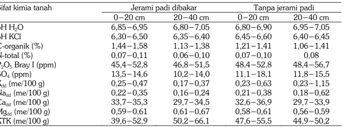 Tabel 1. Sifat kimia tanah Vertisol bekas padi pada awal penelitian. Ngawi, MK 2006. 