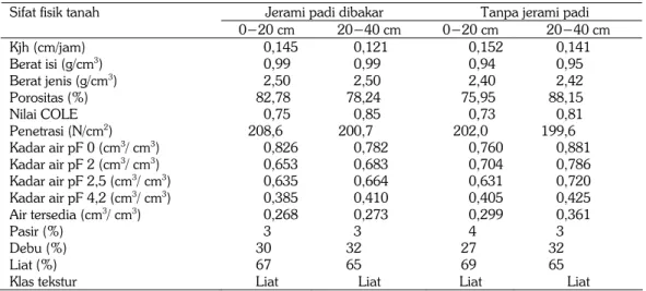 Tabel 2. Sifat fisik tanah Vertisol bekas padi pada awal penelitian. Ngawi, MK 2006. 