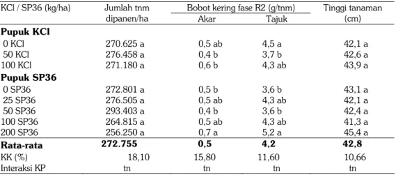 Tabel 5.  Pengaruh pemupukan P dan K terhadap pertumbuhan kedelai varietas Sinabung di  lahan sawah Vertisol bekas padi tanpa jerami padi