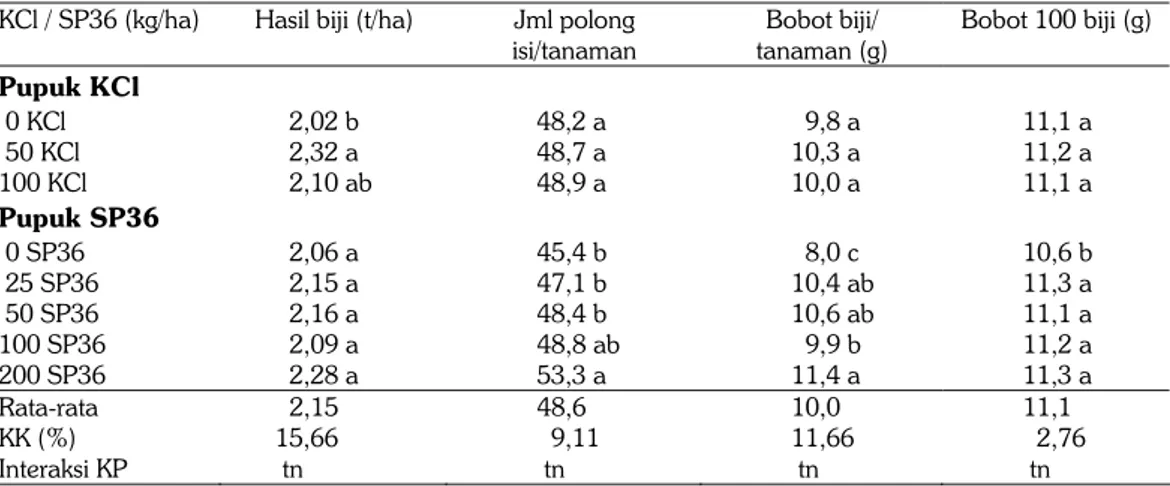 Tabel 8.  Pengaruh pemupukan P dan K terhadap hasil biji dan komponen hasil kedelai varietas  Sinabung di lahan sawah Vertisol bekas padi dengan jerami padi dibakar