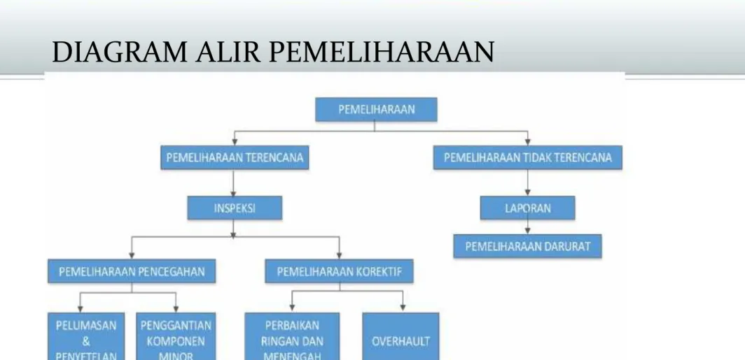 DIAGRAM ALIR PEMELIHARAAN