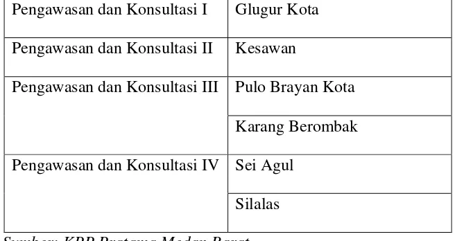 Tabel II. 1. Wilayah Kerja Kantor Pelayanan Pejak Pratama Medan  Barat 