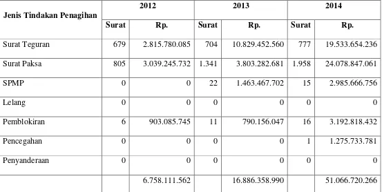 Tabel IV.3. Daftar Kegiatan Penagihan Aktif dari tahun 2012 s.d. 2014 