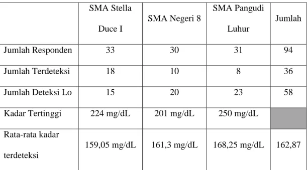 Tabel 1. Pengukuran Kadar Kolesterol Total Darah Sewaktu  SMA Stella  Duce I  SMA Negeri 8  SMA Pangudi Luhur  Jumlah  Jumlah Responden  33  30  31  94  Jumlah Terdeteksi  18  10  8  36  Jumlah Deteksi Lo  15  20  23  58  Kadar Tertinggi  224 mg/dL  201 mg