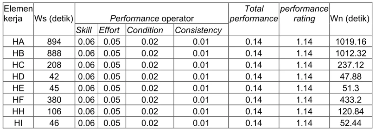 Tabel 4.4  Performance rating operator dan waktu normal (Wn) 