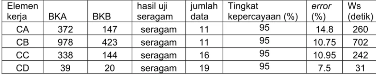 Tabel 4.7 Hasil uji keseragaman dan tingkat error dari uji kecukupan data 