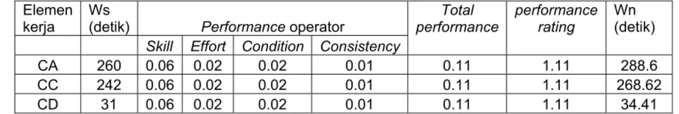 Tabel 4.8 Performance rating operator dan waktu normal (Wn) 