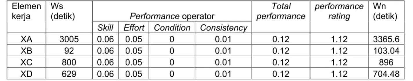 Tabel 4.12  Performance rating operator dan waktu normal (Wn) 