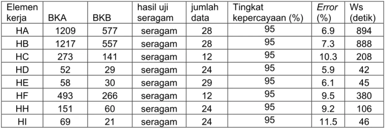 Tabel 4.3 Hasil uji keseragaman dan tingkat error dari uji kecukupan data  