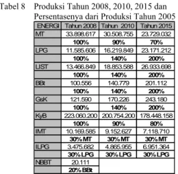 Tabel 7  Jumlah Penduduk dan Energi Useful 