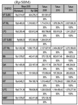 Tabel 9  Biaya Penggunaan Energi dan Persentase  Kenaikannya dari Biaya Tahun 2005  (Rp/SBM)  (Rp/satuan) Rp/ SBM MT SUBS Rp2.514,87 424.278,21 551.561,67 30% MT RIIL Rp6.480,00 1.318.903,17 1.714.574,12 1.978.354,76 2.637.806,35 30% 50% 100% LPG Rp5.290,48 620.612,84 806.796,69 930.919,26 1.241.225,67 30% 50% 100% LIST SUBS Rp596,03 972.309,08 1.264.001,81 30% LIST RIIL Rp1.002,98 1.636.175,32 2.127.027,91 2.454.262,97 3.272.350,63 30% 50% 100% BBt Rp1.576,67 442.411,66 575.135,16 663.617,49 884.823,32 30% 50% 100% GsK Rp1.405,95 223.167,04 290.117,16 334.750,57 446.334,09 30% 50% 100% KyB Rp302,17 131.500,03 170.950,04 197.250,04 263.000,05 30% 50% 100% IMT Rp4.648,21 784.189,74 1.019.446,67 1.176.284,62 1.568.379,49 30% 50% 100% ILPG Rp6.731,36 789.638,95 1.026.530,63 1.184.458,42 1.579.277,90 30% 50% 100% NBBT Rp1.576,67 442.411,66 575.135,16 30% Tahun2015ENERGIBiaya 2005 Tahun 2008Tahun 2010 