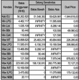 Tabel 13  Selang  Sensitivitas RHS Optimasi Tahun  2008 dengan MT&amp;List Subsidi  (SBM) 
