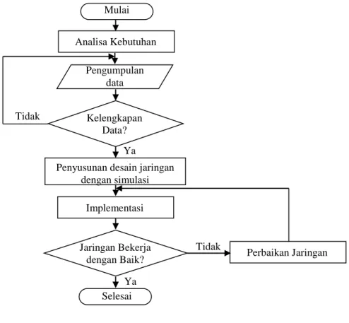 Gambar 1. Flowchart 
