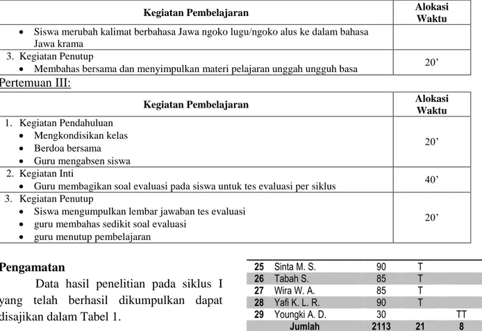 Tabel 1 Daftar Prestasi  Hasil Belajar Siswa pada  Siklus I  