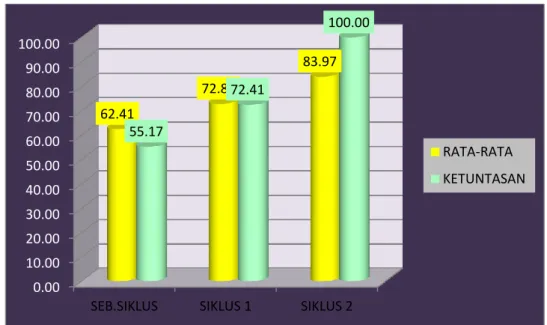 Gambar 1  Prestasi Belajar Siswa