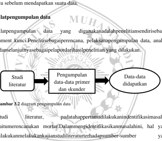 Gambar 3.1 diagram alir penelitian