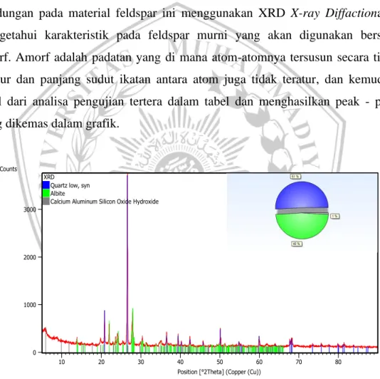 Gambar 3.4 Grafik pengujian XRD. 