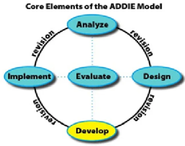 Gambar 1 Model ADDIE (McBride, 2008)