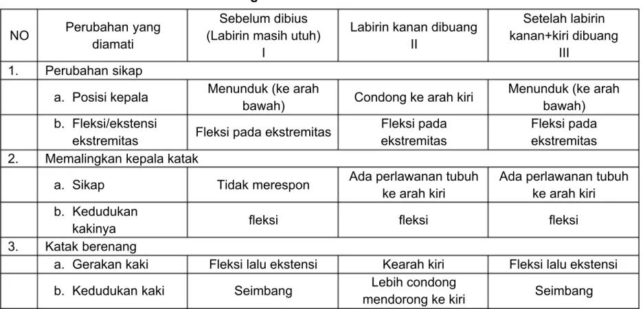 Tabel Pengamatan Percobaan Katak