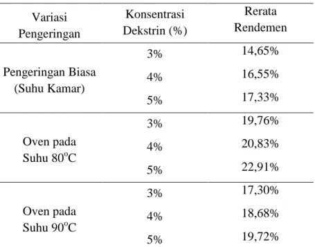 Tabel 1. Hasil rerata rendemen 