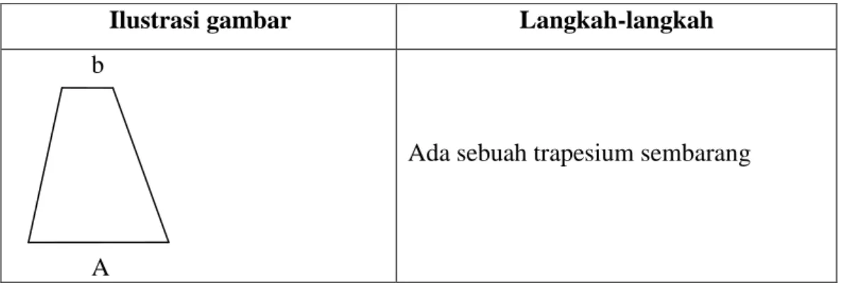 Tabel 2.2 Tabel Ilustrasi Percobaan Luas Trapesium 