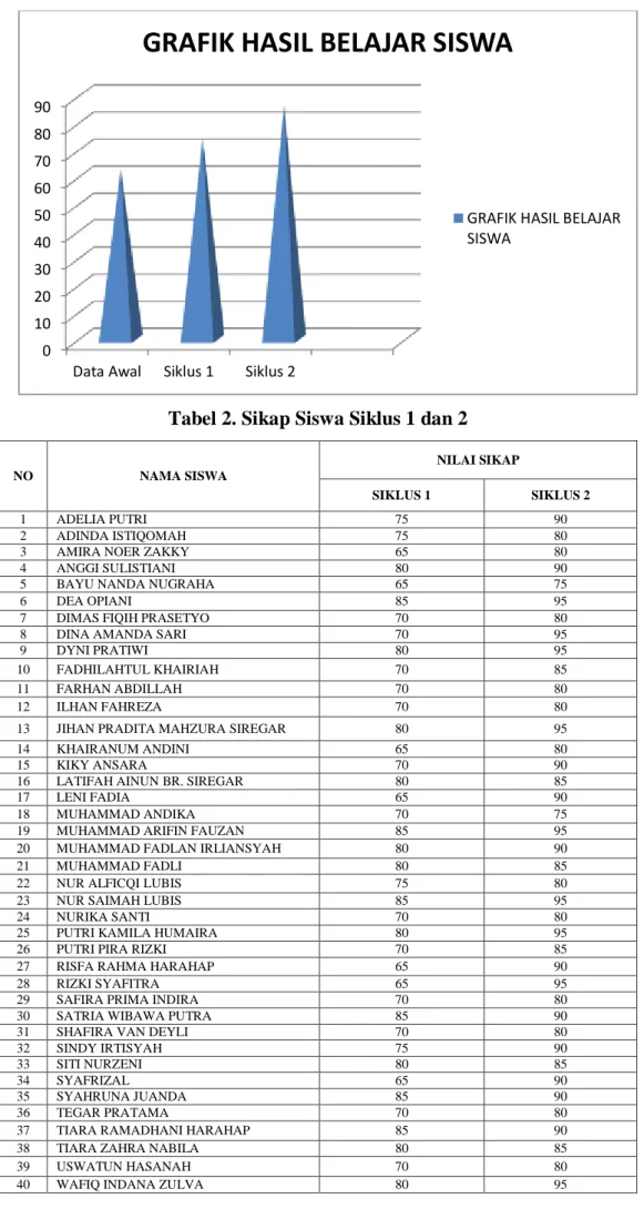 Tabel 2. Sikap Siswa Siklus 1 dan 2 