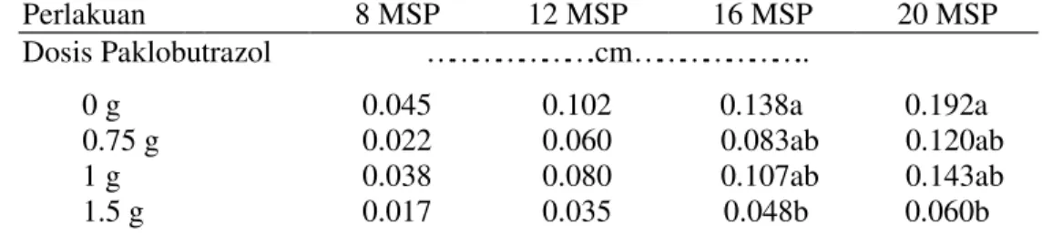 Tabel 4. Pertambahan Panjang Cabang Sekunder pada Empat Dosis  Paklobutrazol.  Perlakuan    8 MSP  12 MSP  16 MSP  20 MSP  Dosis Paklobutrazol                    ………………….cm………………….