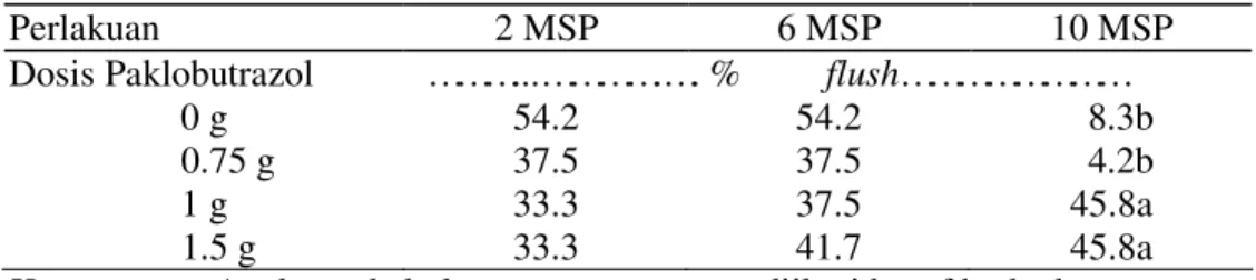 Tabel 5. Intensitas Trubus pada Empat Dosis Paklobutrazol. 