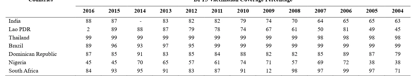 Tabel 4.Comparison of National DPT3 Vaccination Coverage Percentage in 2004