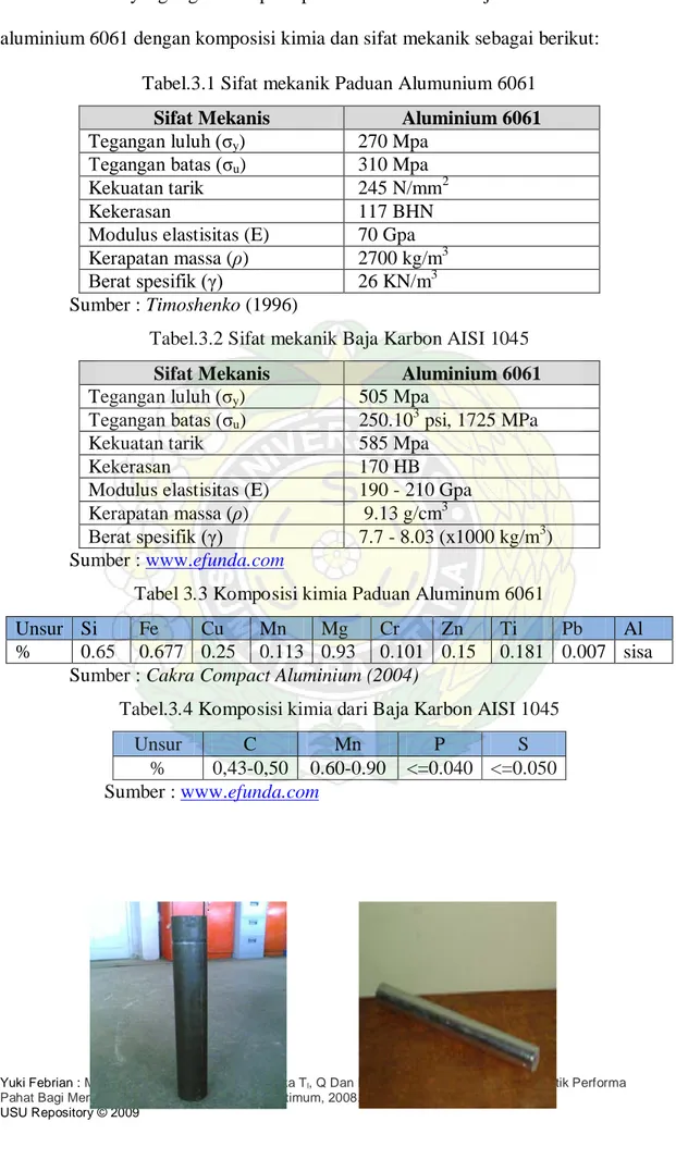 Tabel 3.3 Komposisi kimia Paduan Aluminum 6061 