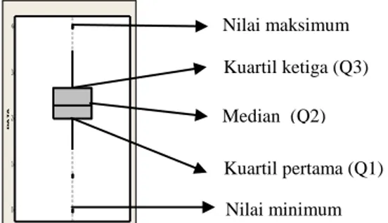 Gambar 1 Boxplot dan keterangannya  Analisis Procrustes 