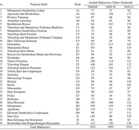 Tabel 1. Objek penelitian berdasarkan program studi tahun akademik 2008/09-2010/11. 
