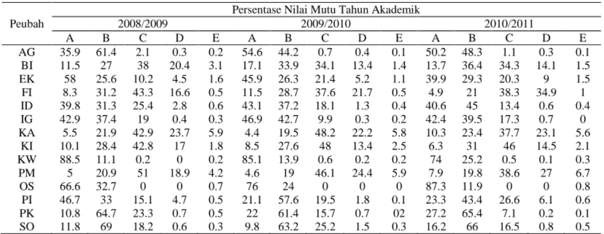 Tabel 2 Persentase huruf mutu peubah mata kuliah.